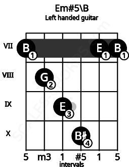 Fretboard image for the Em#5\B chord on left handled guitar frets: 7 7 10 9 8 7