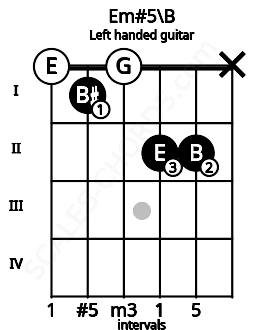 Fretboard image for the Em#5\B chord on left handled guitar frets: x 2 2 0 1 0