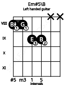 Fretboard image for the Em#5\B chord on left handled guitar frets: x x 9 9 8 8