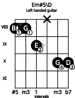 Fretboard image for the Em#5\D chord on left handled guitar frets: 10 10 x 9 8 8