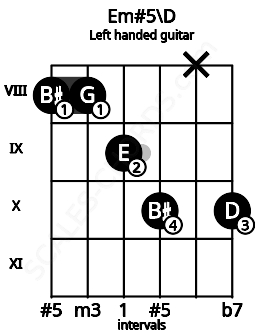 Fretboard image for the Em#5\D chord on left handled guitar frets: 10 x 10 9 8 8