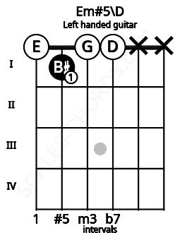 Fretboard image for the Em#5\D chord on left handled guitar frets: x x 0 0 1 0