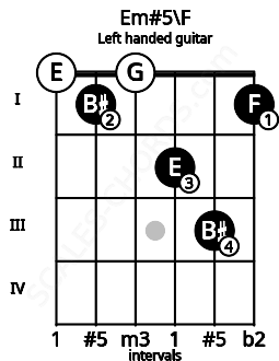 Fretboard image for the Em#5\F chord on left handled guitar frets: 1 3 2 0 1 0
