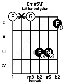 Fretboard image for the Em#5\F chord on left handled guitar frets: 1 3 3 0 x 0