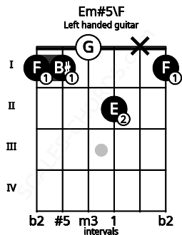 Fretboard image for the Em#5\F chord on left handled guitar frets: 1 x 2 0 1 1