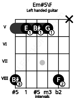 Fretboard image for the Em#5\F chord on left handled guitar frets: x 8 5 5 5 8