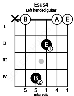 Fretboard image for the Esus4 chord on left handled guitar frets: 0 0 2 4 0 x