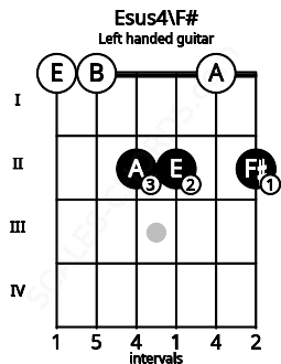 Fretboard image for the Esus4\F# chord on left handled guitar frets: 2 0 2 2 0 0