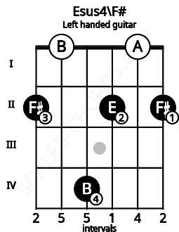 Fretboard image for the Esus4\F# chord on left handled guitar frets: 2 0 2 4 0 2