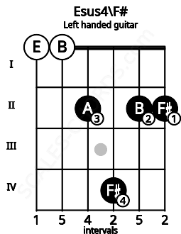 Fretboard image for the Esus4\F# chord on left handled guitar frets: 2 2 4 2 0 0