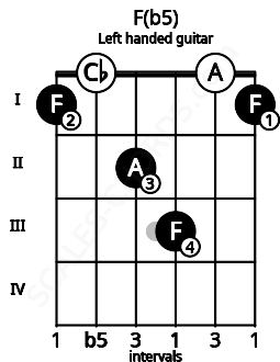Fretboard image for the F(b5) chord on left handled guitar frets: 1 0 3 2 0 1