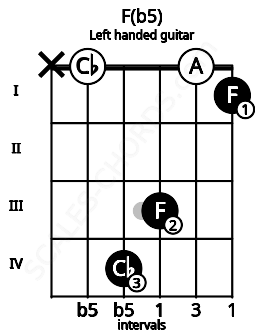 Fretboard image for the F(b5) chord on left handled guitar frets: 1 0 3 4 0 x