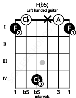 Fretboard image for the F(b5) chord on left handled guitar frets: 1 0 x 4 0 1