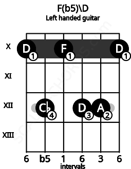Fretboard image for the F(b5)\D chord on left handled guitar frets: 10 12 12 10 12 10