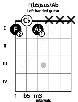 Fretboard image for the F(b5)sus\Ab chord on left handled guitar frets: x x x 1 0 1