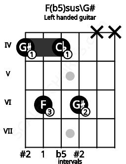 Fretboard image for the F(b5)sus\G# chord on left handled guitar frets: x x 6 4 6 4