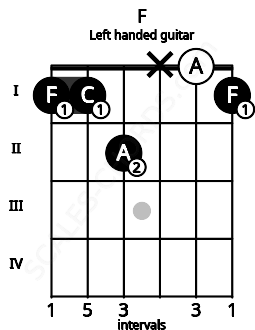 Fretboard image for the F chord on left handled guitar frets: 1 0 x 2 1 1