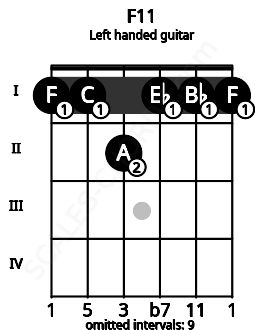 Fretboard image for the F11 chord on left handled guitar frets: 1 1 1 2 1 1