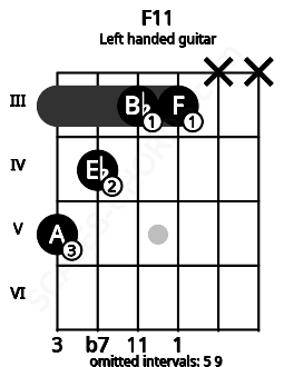 Fretboard image for the F11 chord on left handled guitar frets: x x 3 3 4 5