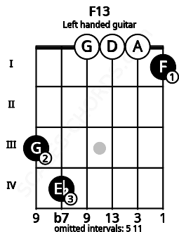 Fretboard image for the F13 chord on left handled guitar frets: 1 0 0 0 4 3