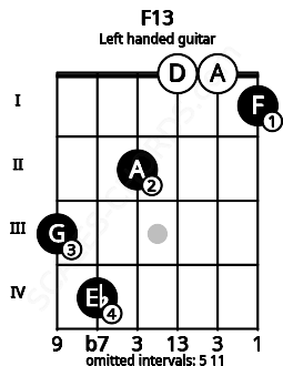 Fretboard image for the F13 chord on left handled guitar frets: 1 0 0 2 4 3