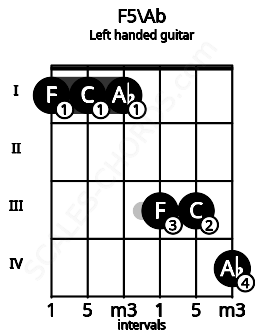 Fretboard image for the F5\Ab chord on left handled guitar frets: 4 3 3 1 1 1