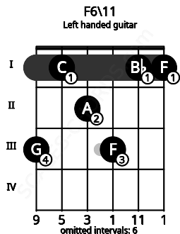 Fretboard image for the F6\11 chord on left handled guitar frets: 1 1 3 2 1 3
