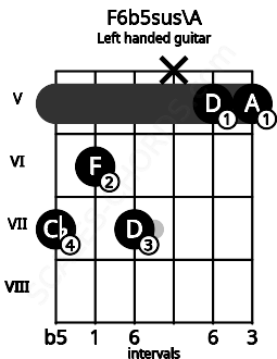 Fretboard image for the F6b5sus\A chord on left handled guitar frets: 5 5 x 7 6 7