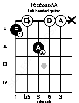 Fretboard image for the F6b5sus\A chord on left handled guitar frets: x 0 0 2 0 1