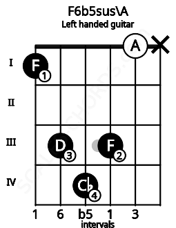 Fretboard image for the F6b5sus\A chord on left handled guitar frets: x 0 3 4 3 1