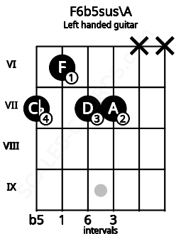 Fretboard image for the F6b5sus\A chord on left handled guitar frets: x x 7 7 6 7