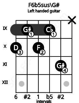 Fretboard image for the F6b5sus\G# chord on left handled guitar frets: x 11 9 10 9 10