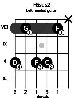 Fretboard image for the F6sus2 chord on left handled guitar frets: x 8 10 10 8 10