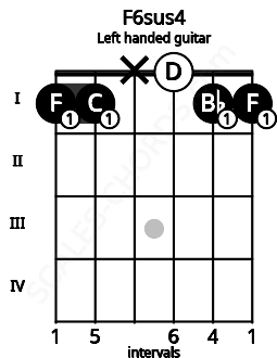 Fretboard image for the F6sus4 chord on left handled guitar frets: 1 1 0 x 1 1