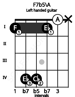 Fretboard image for the F7b5\A chord on left handled guitar frets: x 0 1 4 4 1