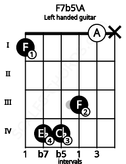 Fretboard image for the F7b5\A chord on left handled guitar frets: x 0 3 4 4 1