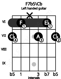 Fretboard image for the F7b5\Cb chord on left handled guitar frets: 7 6 7 x 6 7