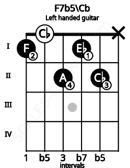 Fretboard image for the F7b5\Cb chord on left handled guitar frets: x 2 1 2 0 1