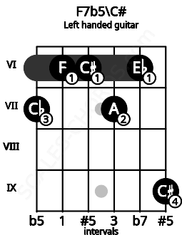 Fretboard image for the F7b5\C# chord on left handled guitar frets: 9 6 7 6 6 7