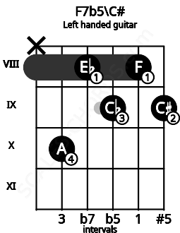 Fretboard image for the F7b5\C# chord on left handled guitar frets: 9 8 9 8 10 x
