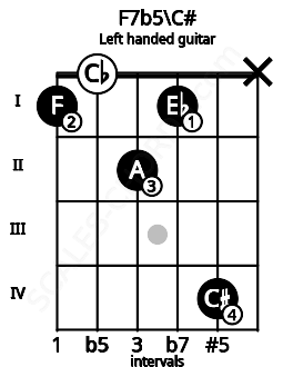 Fretboard image for the F7b5\C# chord on left handled guitar frets: x 4 1 2 0 1