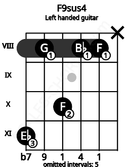 Fretboard image for the F9sus4 chord on left handled guitar frets: x 8 8 10 8 11