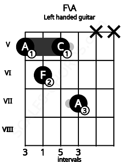 Fretboard image for the F\A chord on left handled guitar frets: x x 7 5 6 5