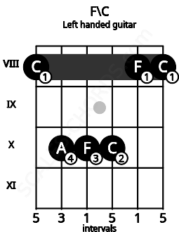 Fretboard image for the F\C chord on left handled guitar frets: 8 8 10 10 10 8