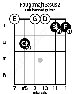 Fretboard image for the Faug(maj13)sus2 chord on left handled guitar frets: 1 1 0 0 2 0