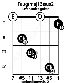 Fretboard image for the Faug(maj13)sus2 chord on left handled guitar frets: 1 4 0 3 2 0