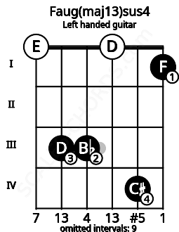 Fretboard image for the Faug(maj13)sus4 chord on left handled guitar frets: 1 4 0 3 3 0