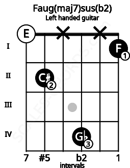 Fretboard image for the Faug(maj7)sus(b2) chord on left handled guitar frets: 1 x 4 x 2 0