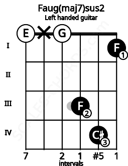 Fretboard image for the Faug(maj7)sus2 chord on left handled guitar frets: 1 4 3 0 x 0