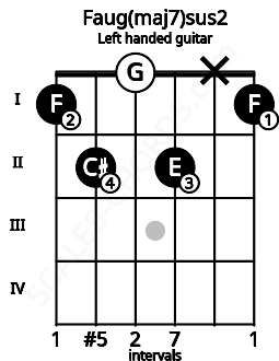 Fretboard image for the Faug(maj7)sus2 chord on left handled guitar frets: 1 x 2 0 2 1